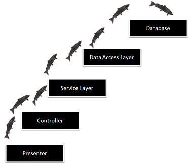 business logic fighting its way into the database where it shall burrow deep and undisturbed until the ends of time.