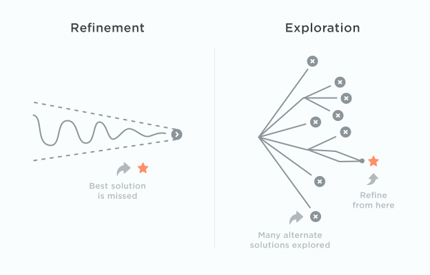 Refinement vs Exploration