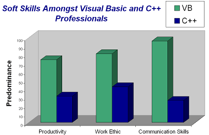 Soft Skills Amongst Visual Basic and C++ Professionals