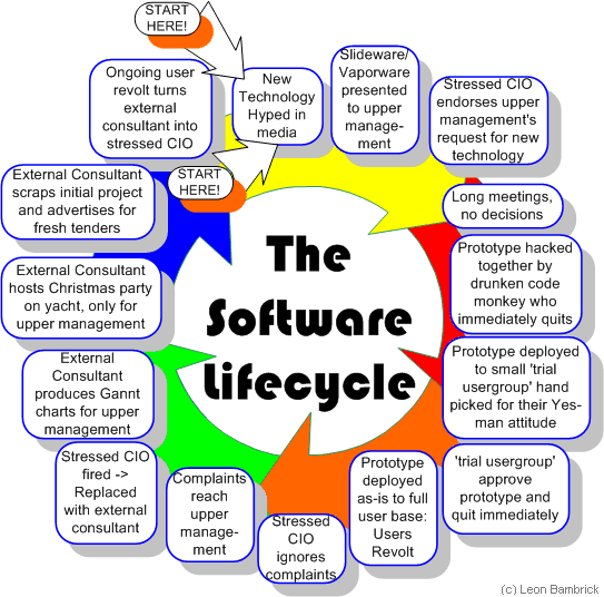 The Complete Software LifeCycle