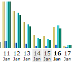 spike in traffic due to hanselminutes