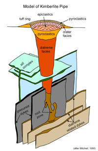 a kimberlite pipe