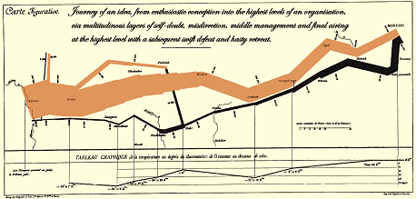 Journey of an idea, from enthusiastic conception into the highest levels of an organisation, via multitudinous layers of self-doubt, misdirection, middle management and final airing at the highest level with a subsequent swift defeat and hasty retreat.