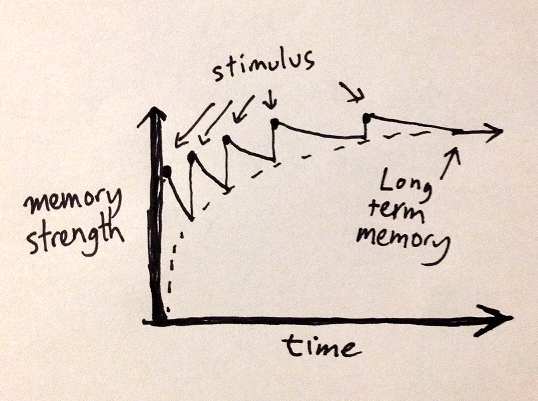 graph of memory strength decaying slower with each spaced stimulus